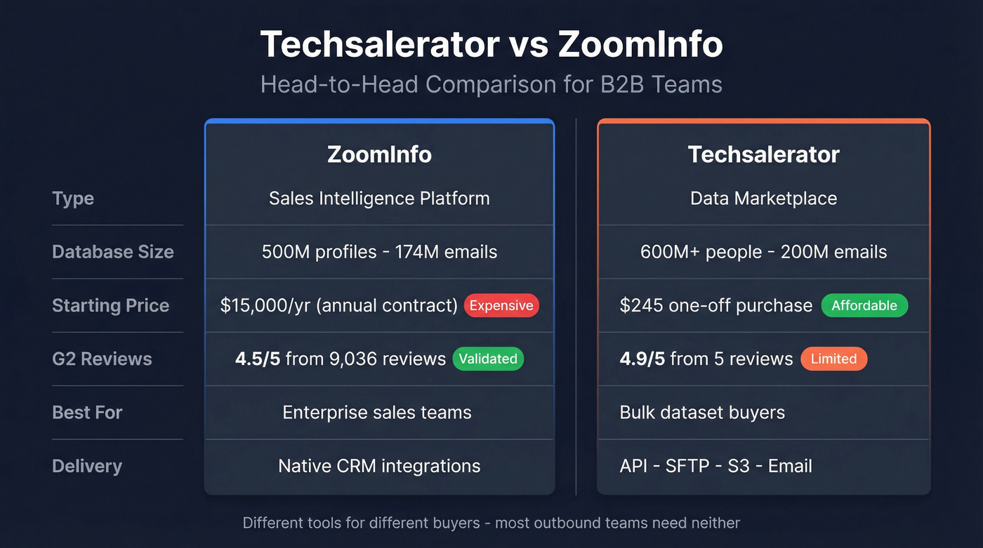 Techsalerator vs ZoomInfo head-to-head comparison diagram