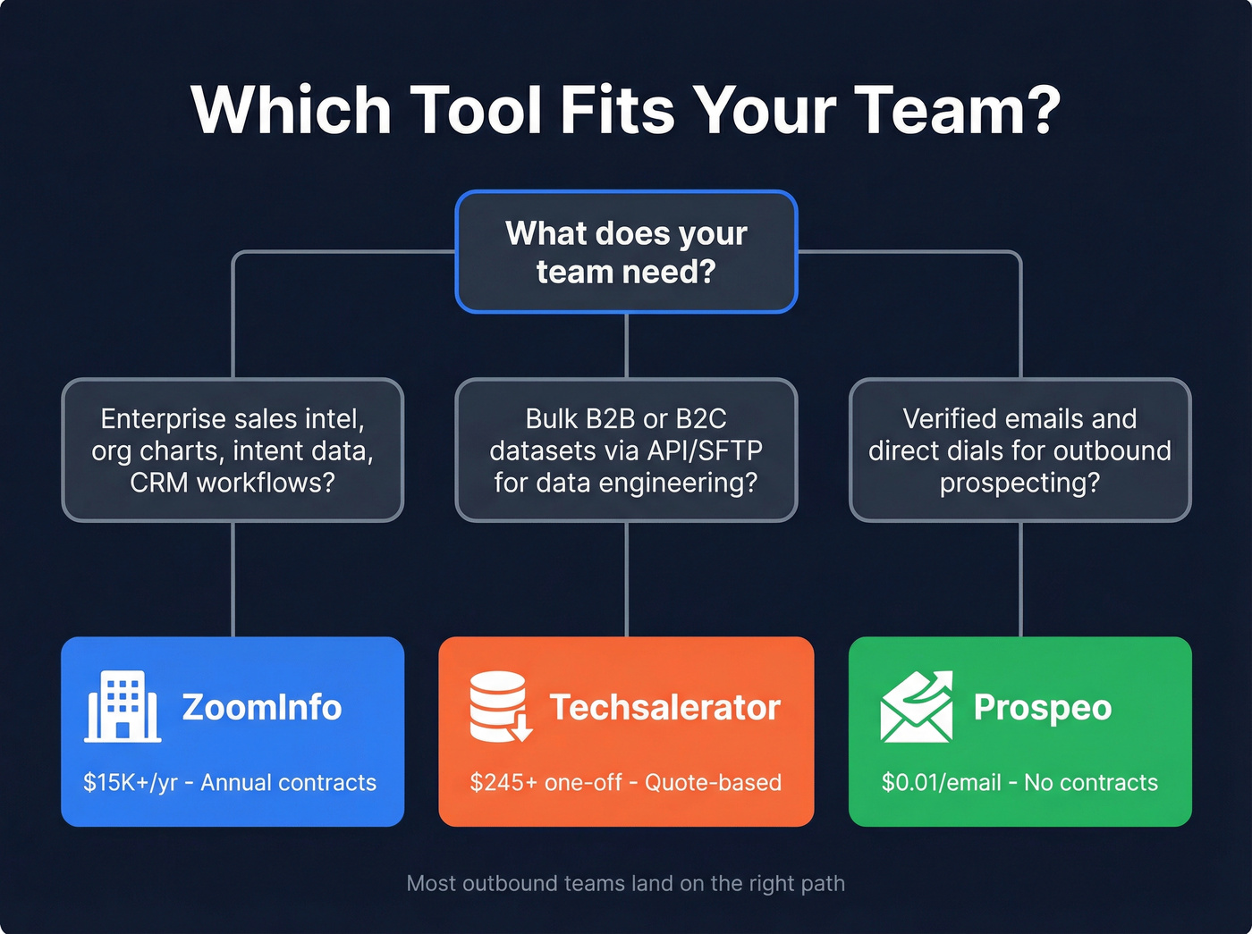 Decision tree showing which tool fits which team type