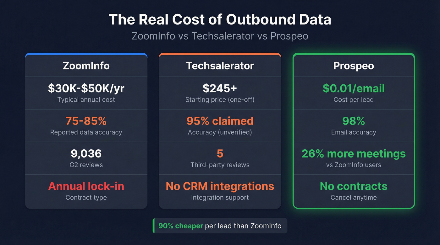 Cost and performance comparison across all three tools