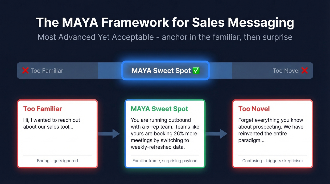 MAYA framework applied to cold email structure showing familiar-to-novel flow