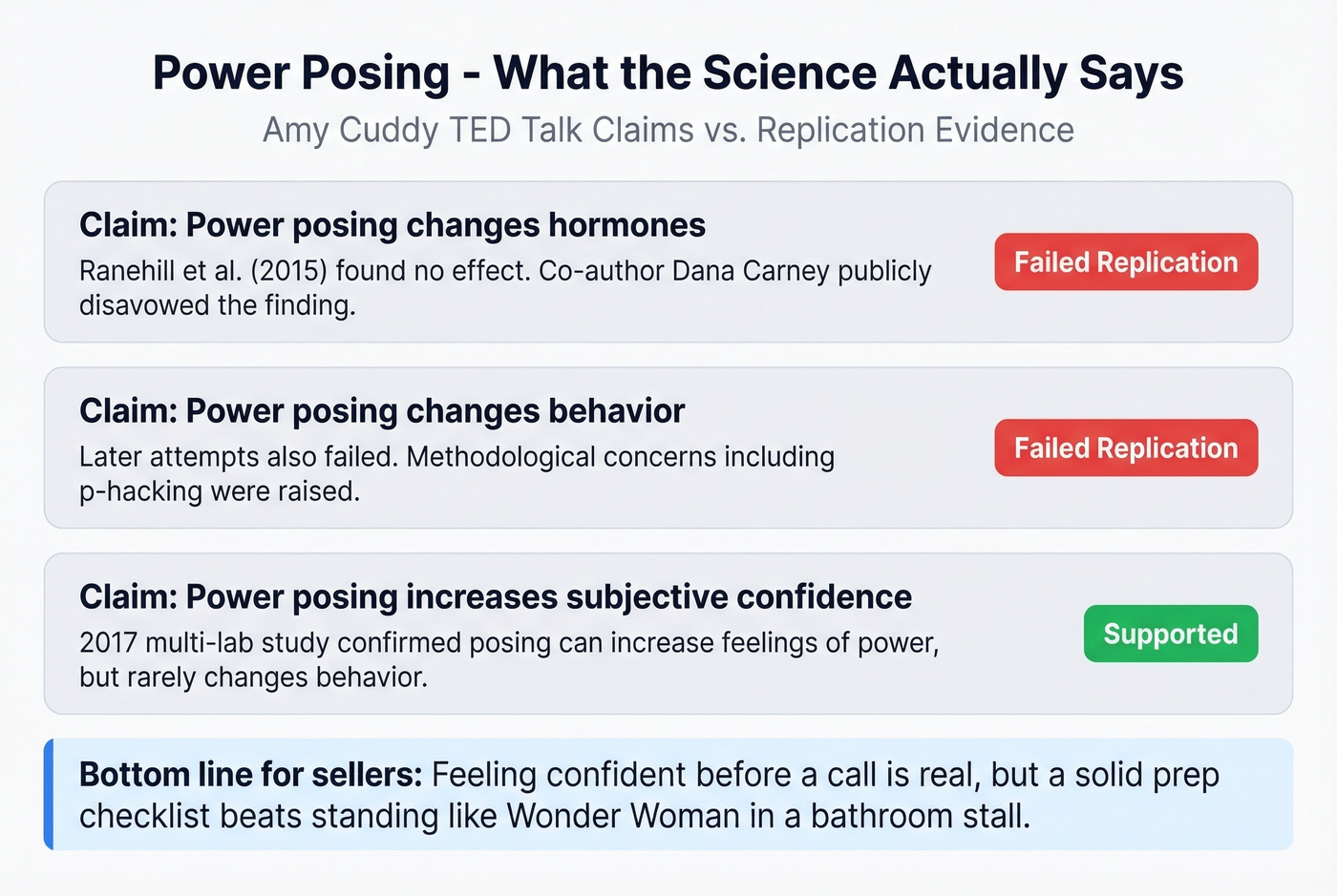 Evidence scorecard for power posing claims showing what replicated and what failed