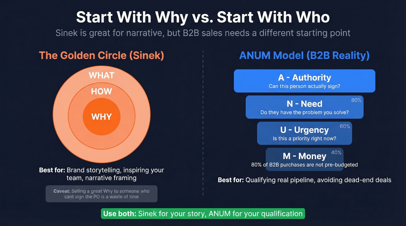 Golden Circle vs ANUM model comparison showing when to start with Why vs Who