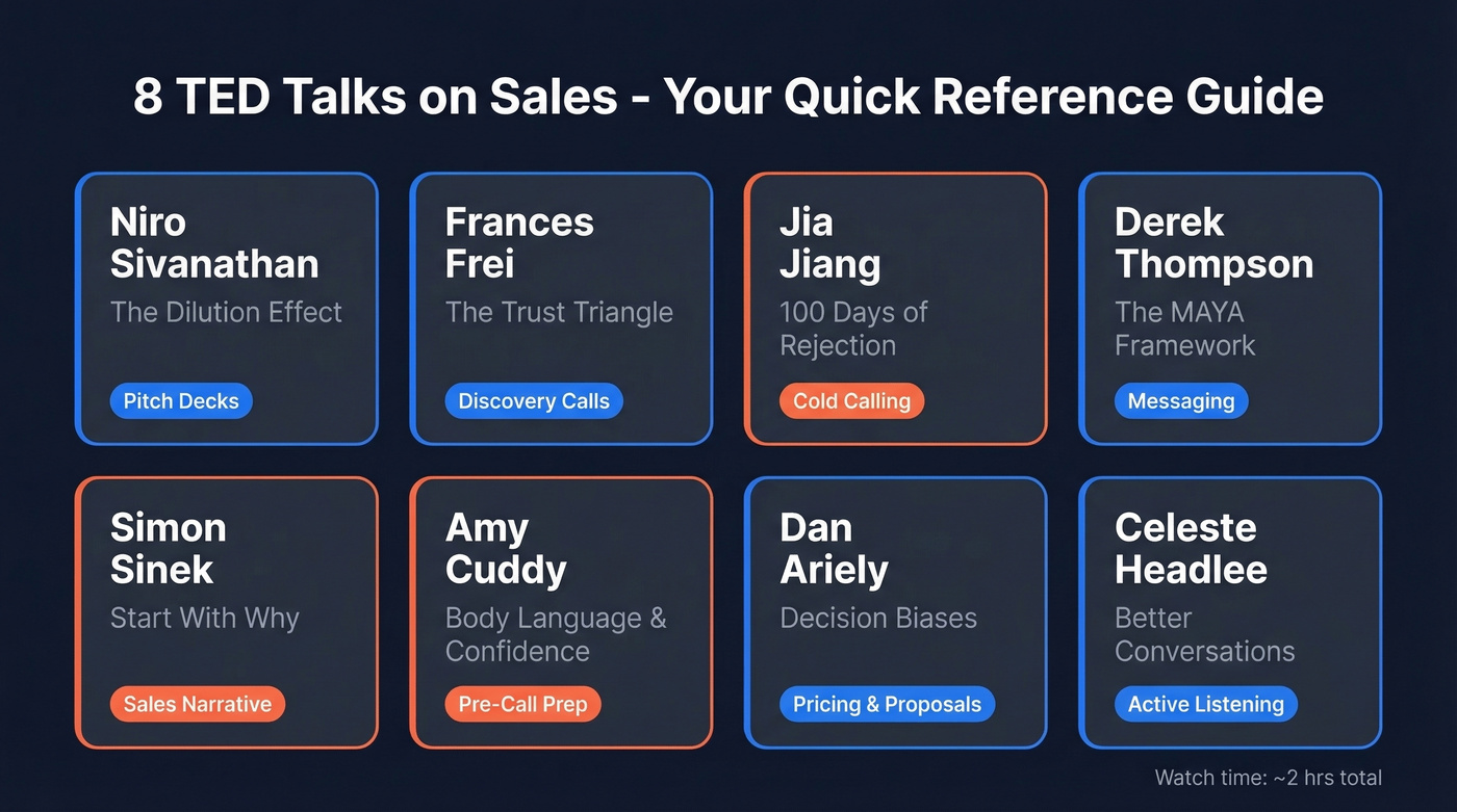 Quick reference grid of all 8 TED talks with speaker, topic, and best use case