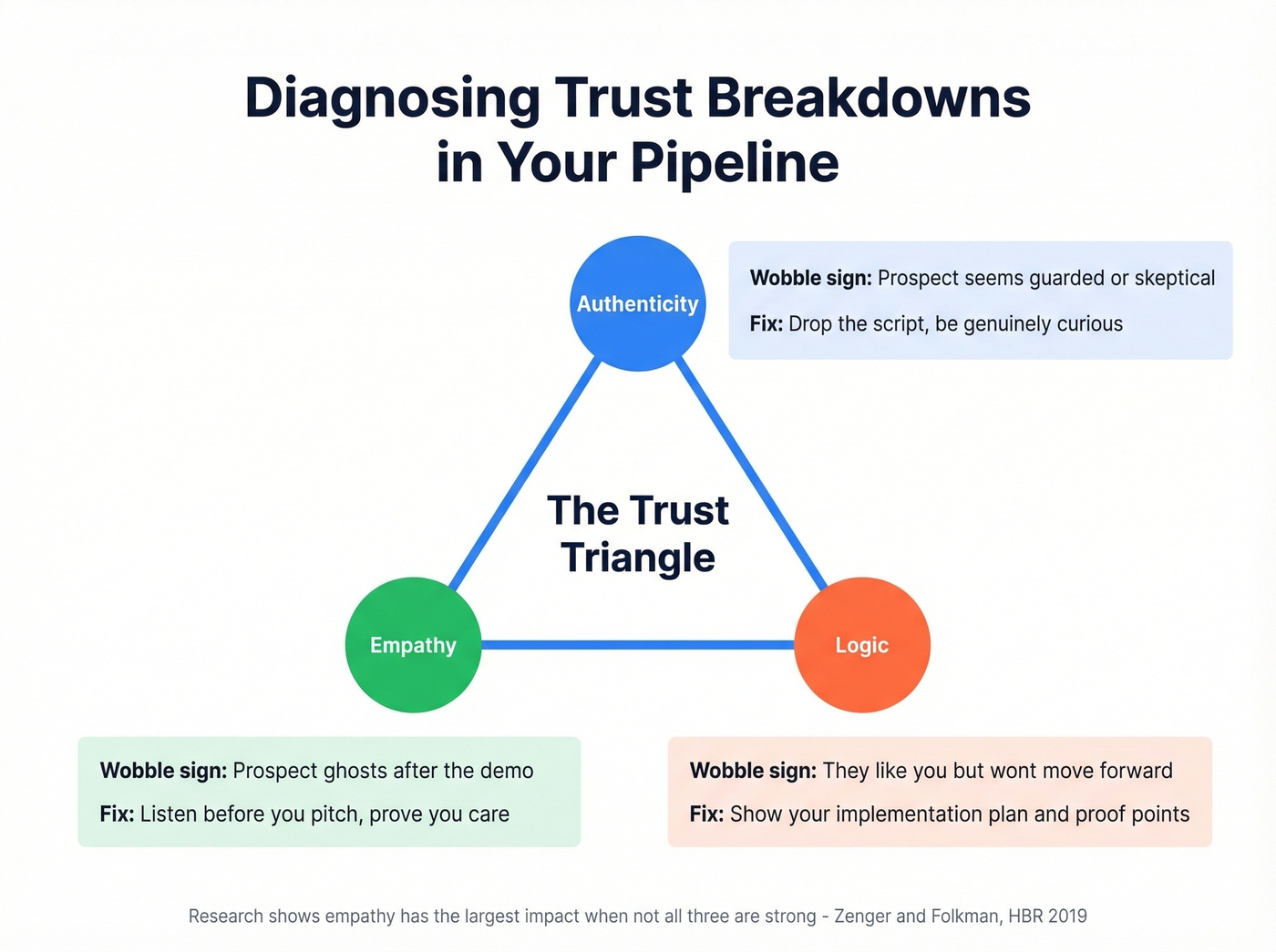 Trust triangle diagram showing authenticity, logic, and empathy wobbles in sales