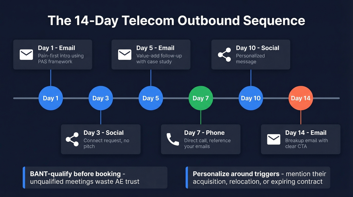 Visual 14-day multi-touch outbound sequence timeline