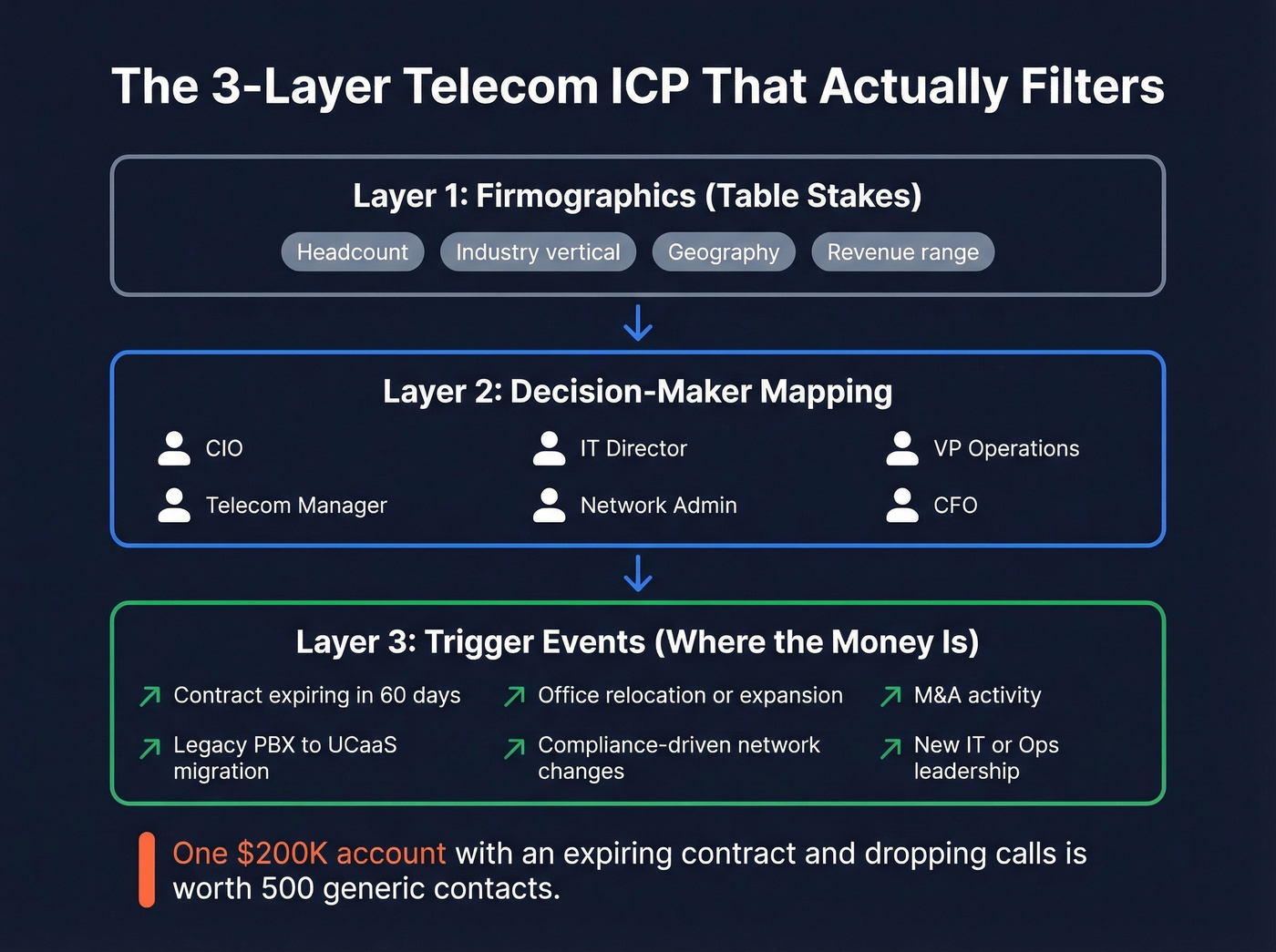 Three-layer telecom ICP framework with filtering criteria