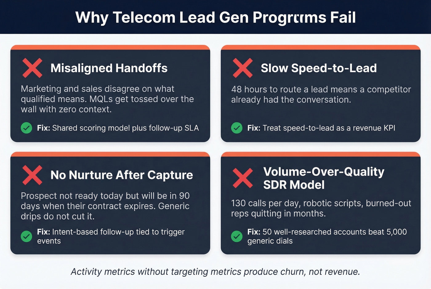 Four failure modes in telecom lead generation programs