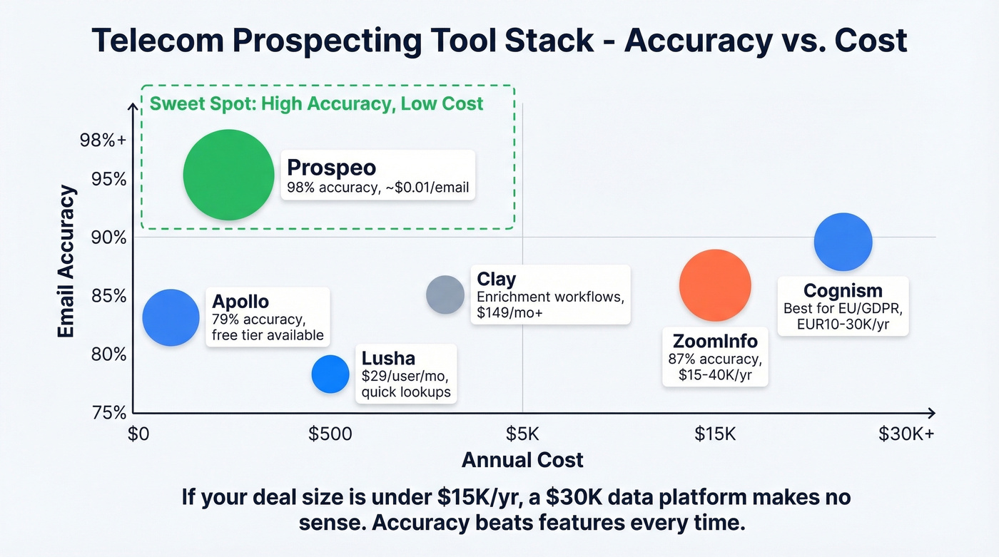 Telecom prospecting tool comparison by accuracy and cost