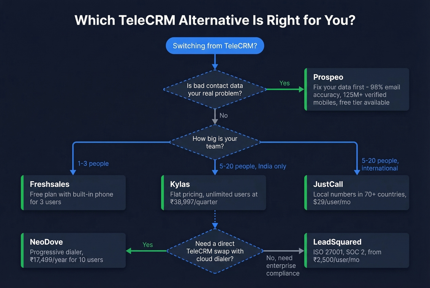 Decision tree for choosing the right TeleCRM alternative
