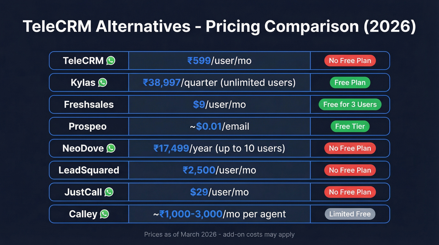 TeleCRM alternatives pricing comparison chart for 2026