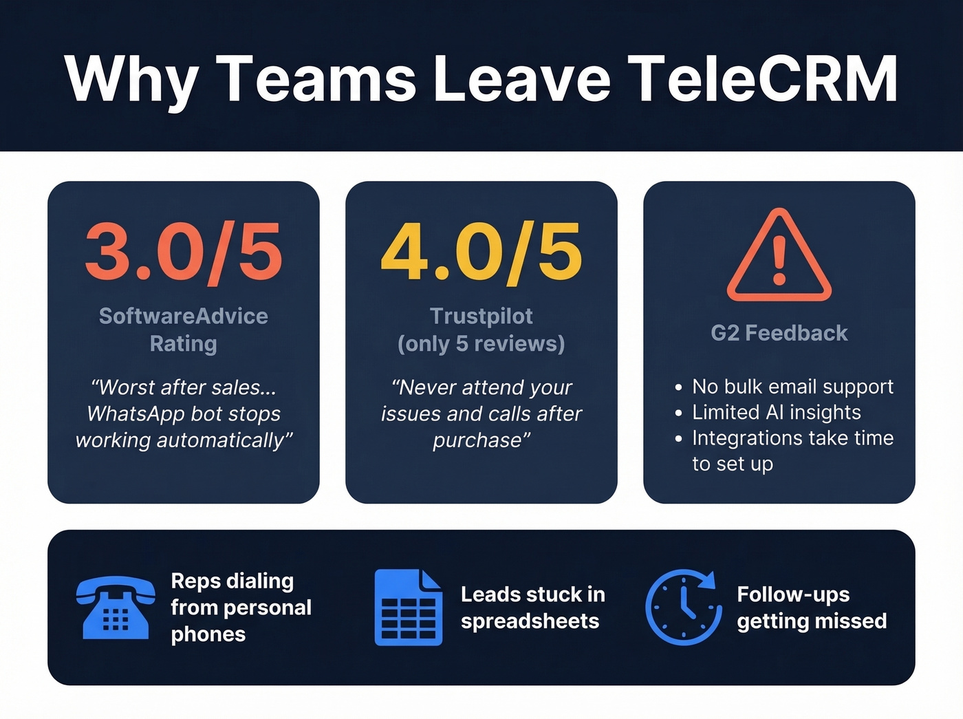 TeleCRM user complaints and review ratings summary
