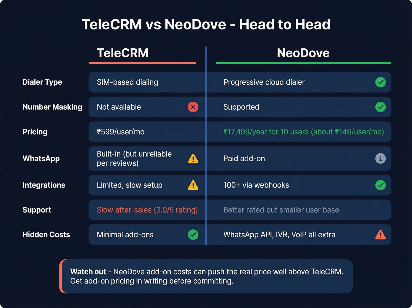 TeleCRM vs NeoDove head-to-head feature comparison