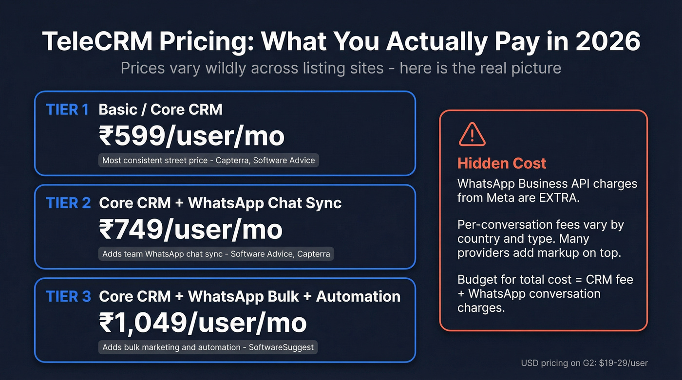TeleCRM pricing breakdown across all listing sources