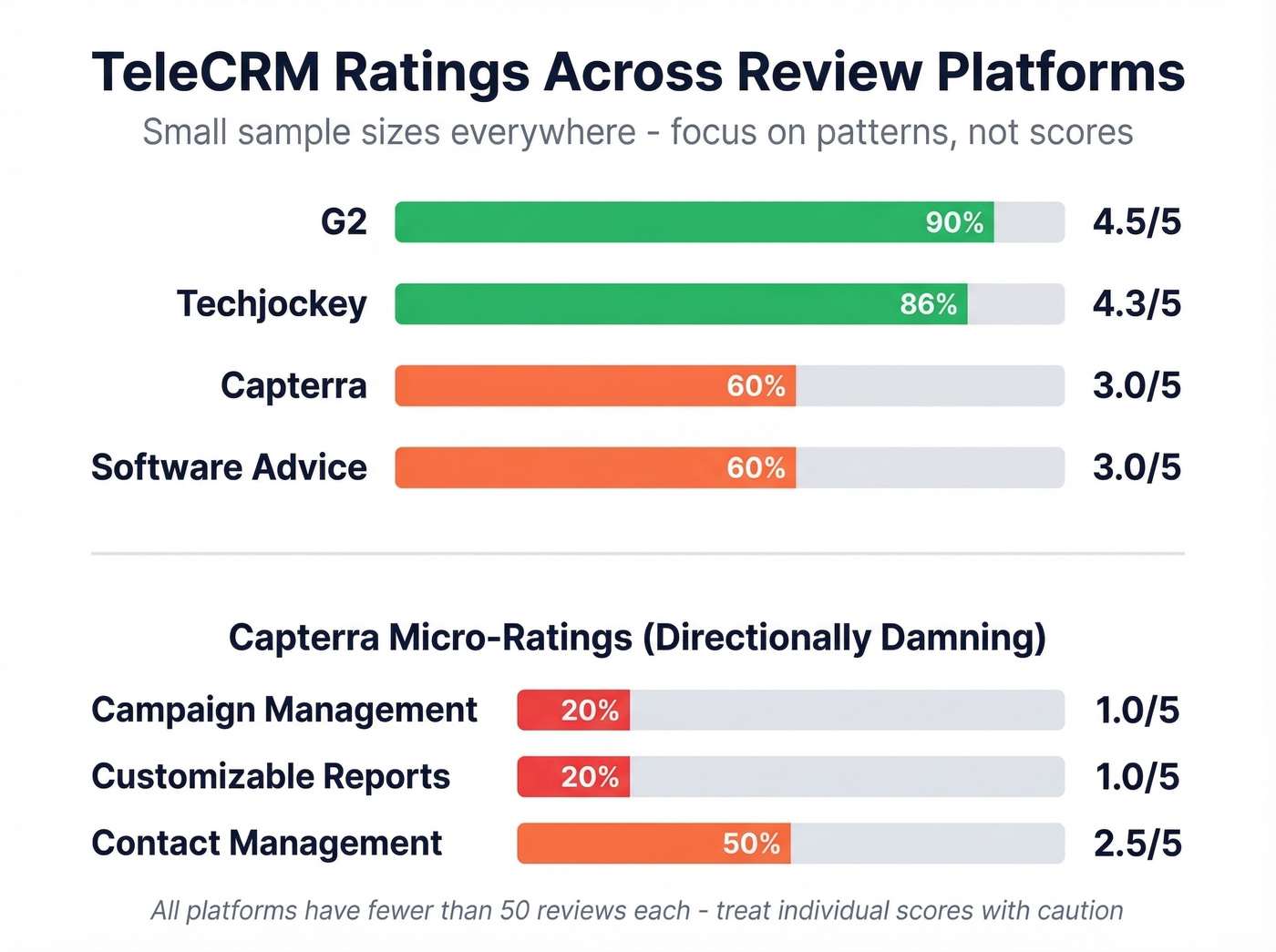 TeleCRM review ratings and micro-ratings across platforms