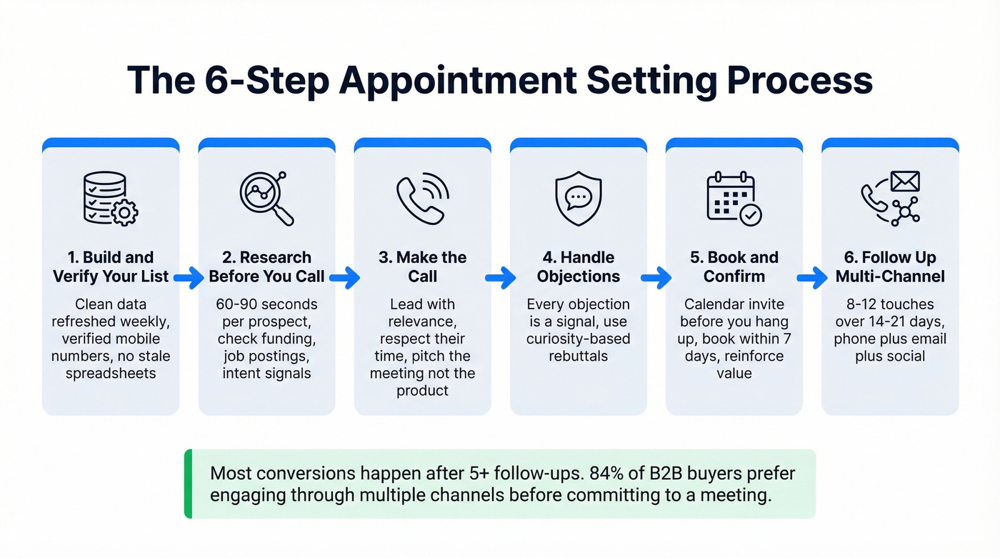 Six-step telemarketing appointment setting process flow chart