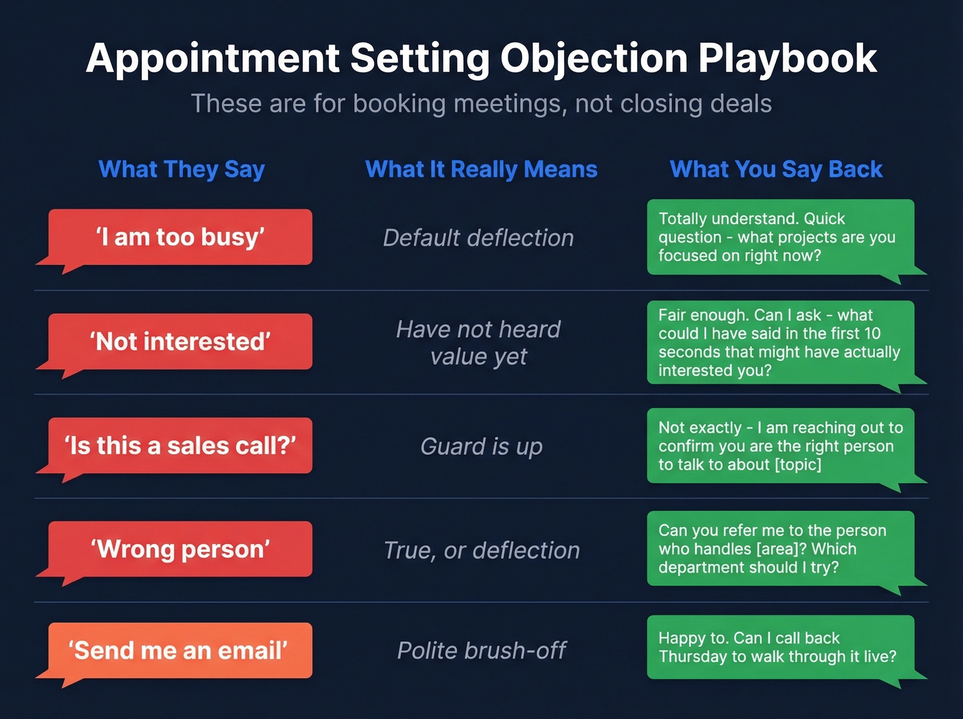 Visual objection handling playbook with five common objections and responses