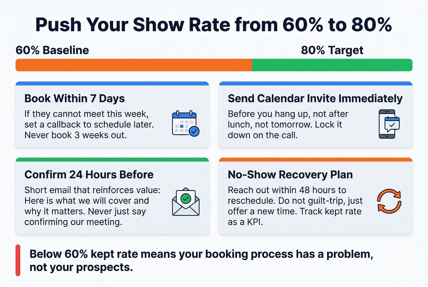 No-show reduction strategy from 60% to 80% show rate