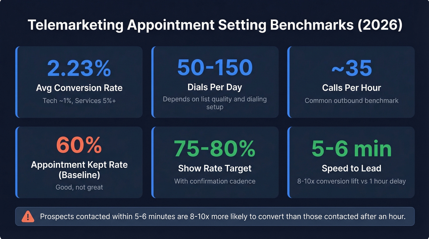 Telemarketing appointment setting benchmarks dashboard with key metrics