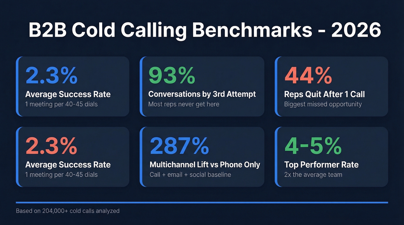 Key cold calling statistics and benchmarks for 2026