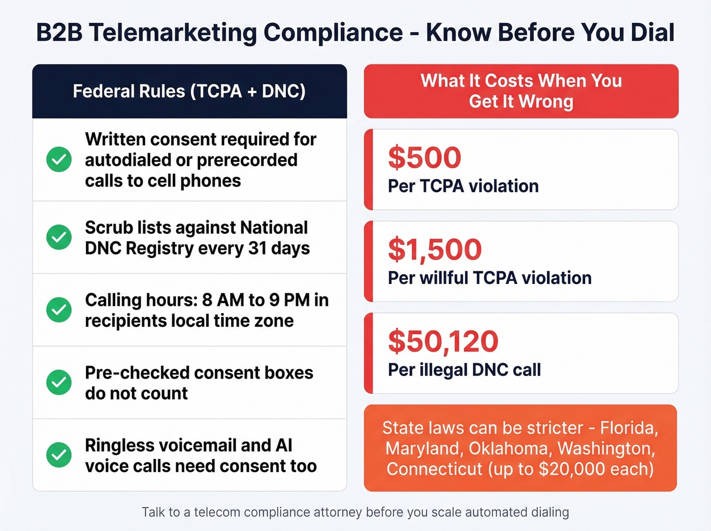 TCPA and DNC compliance checklist with penalty amounts