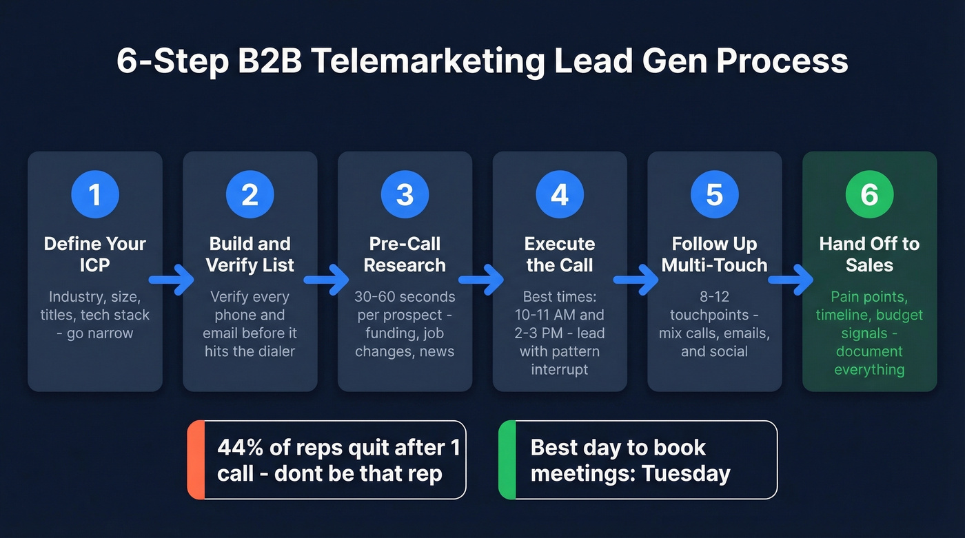 Six-step telemarketing lead generation process flow