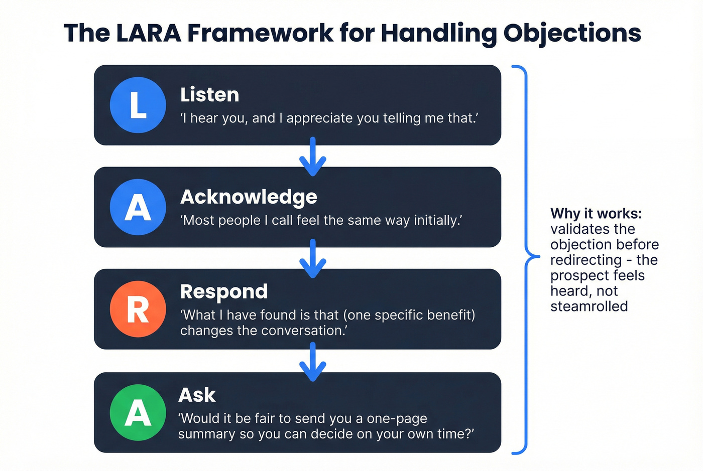 LARA objection handling framework four-step diagram