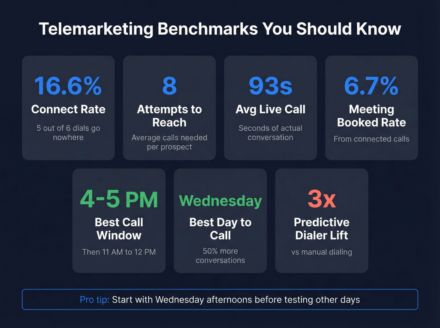 Telemarketing performance benchmarks visual dashboard