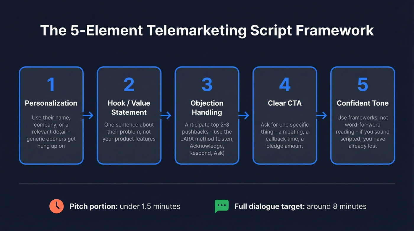 Five-element telemarketing script structure flow chart