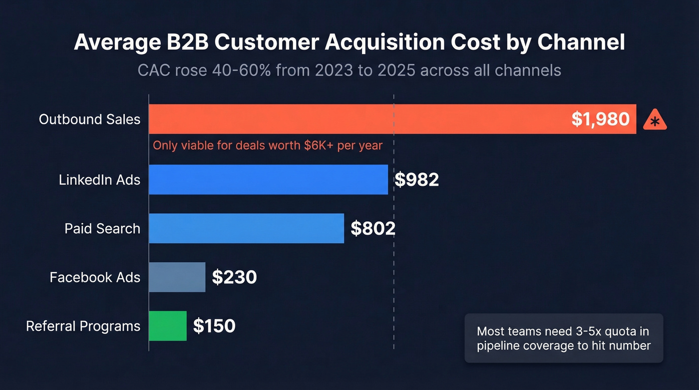 B2B customer acquisition cost comparison across marketing channels