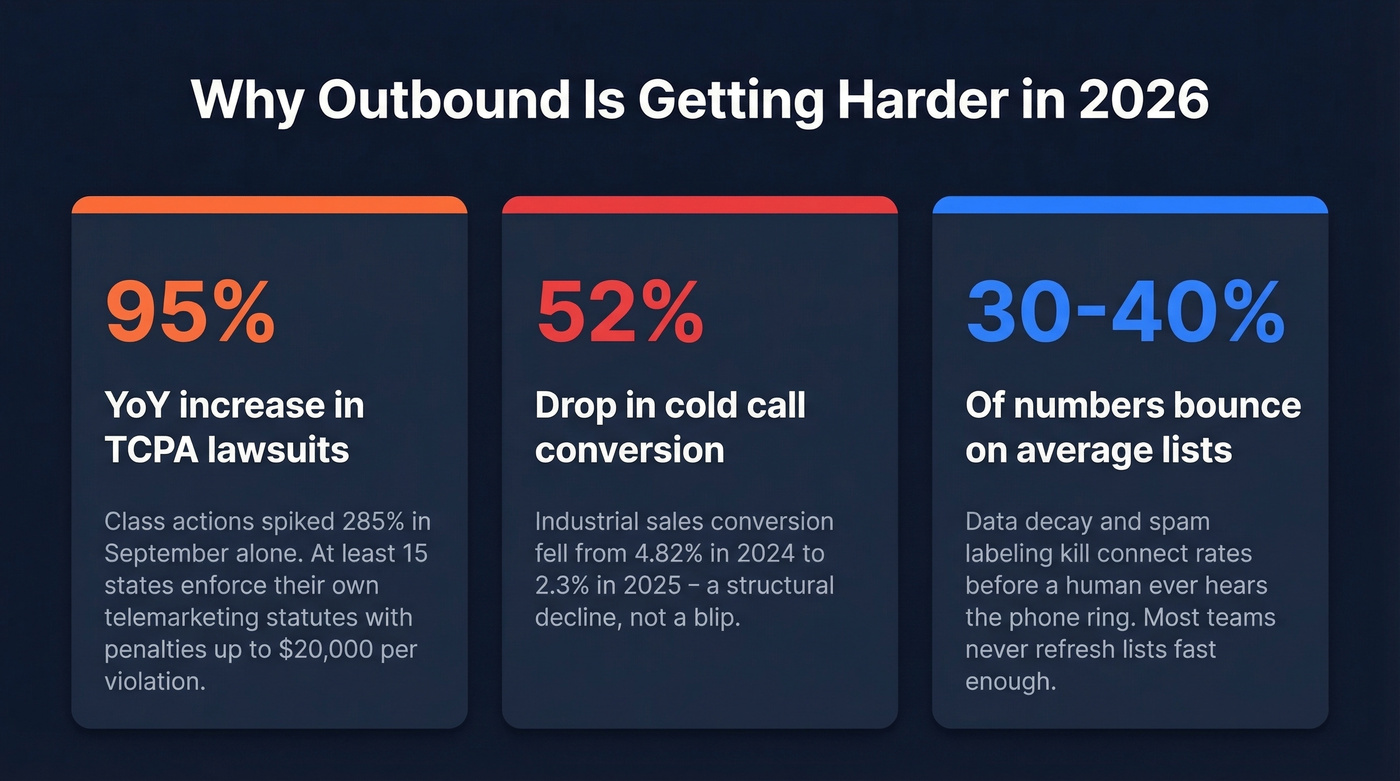Key statistics showing decline in outbound calling effectiveness