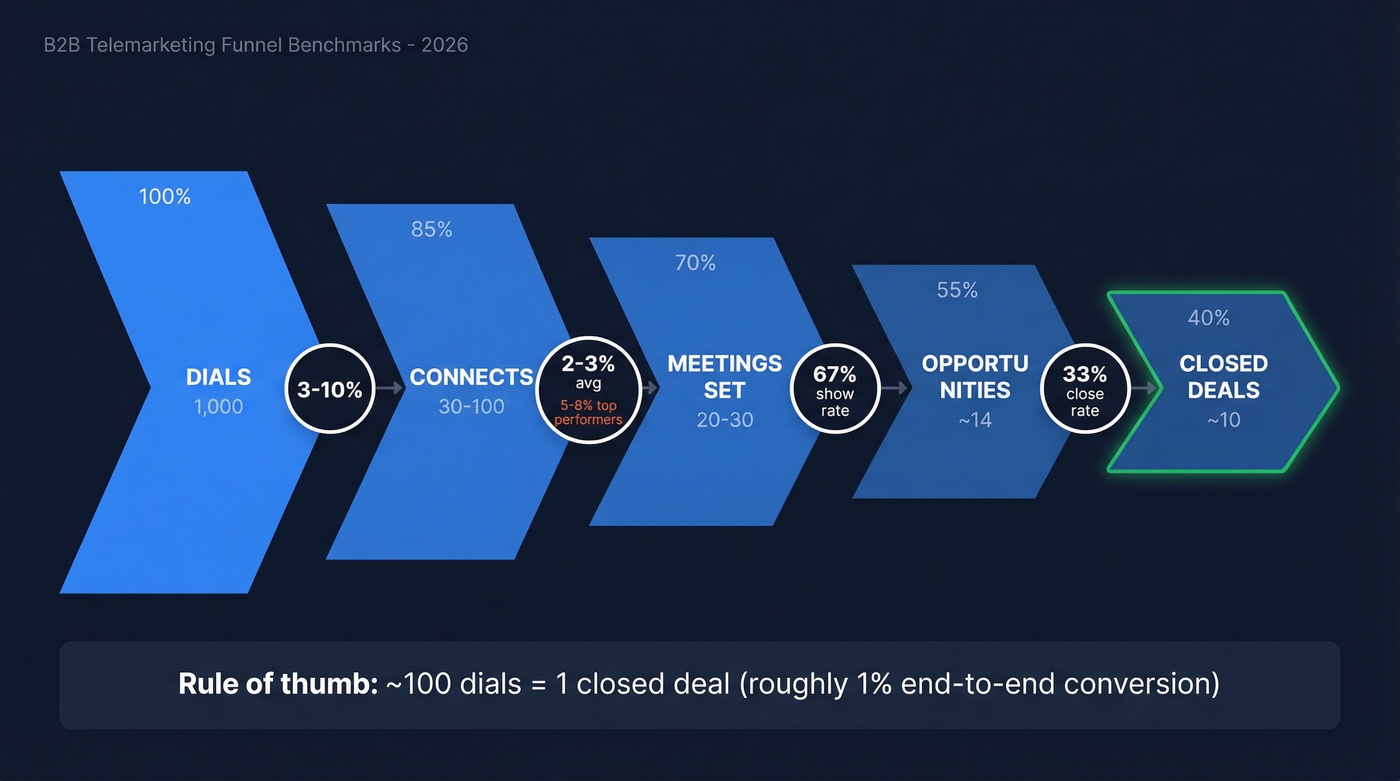 Telemarketing funnel stages with conversion rates at each step