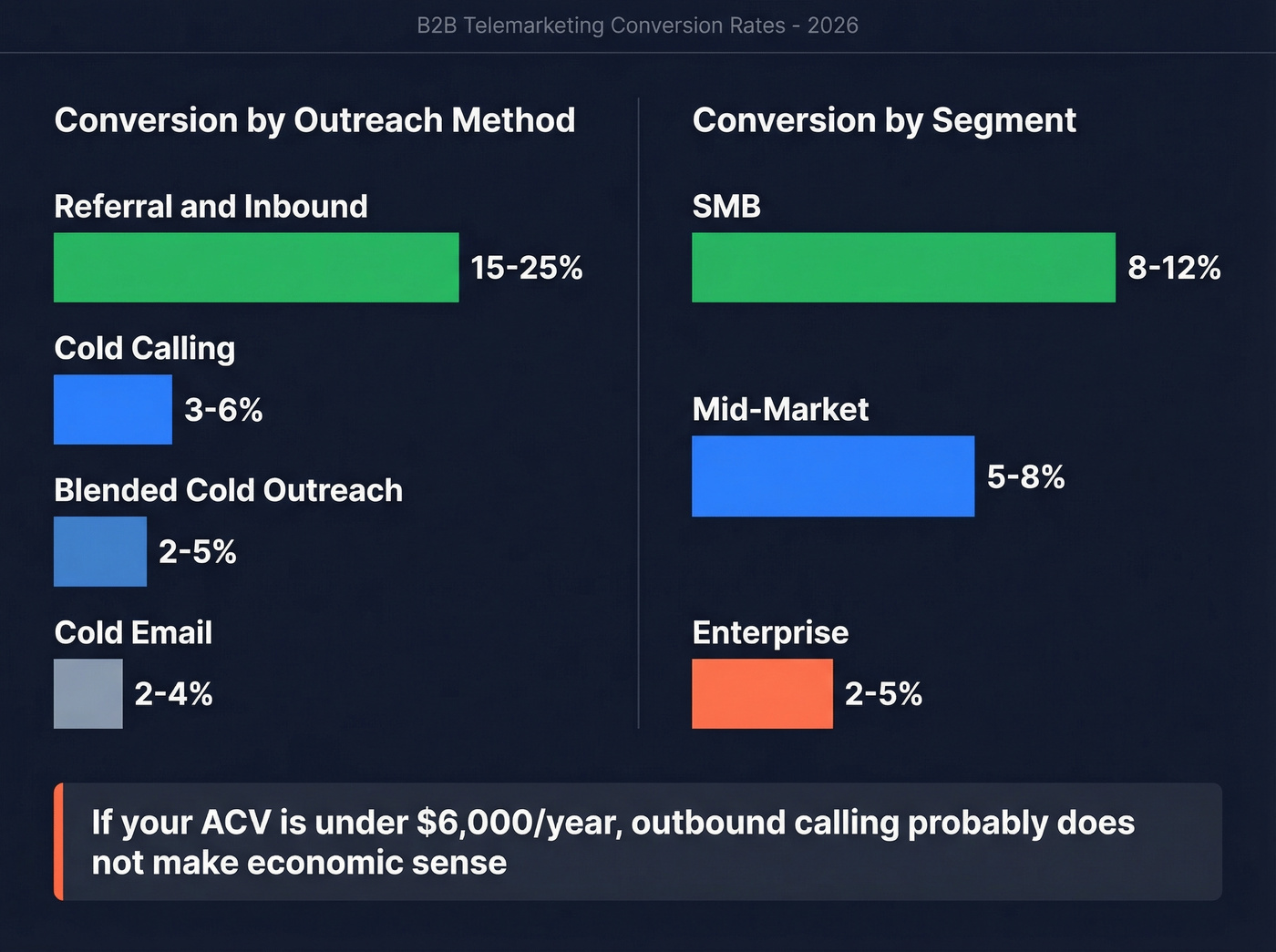 Conversion rates compared by segment size and outreach method