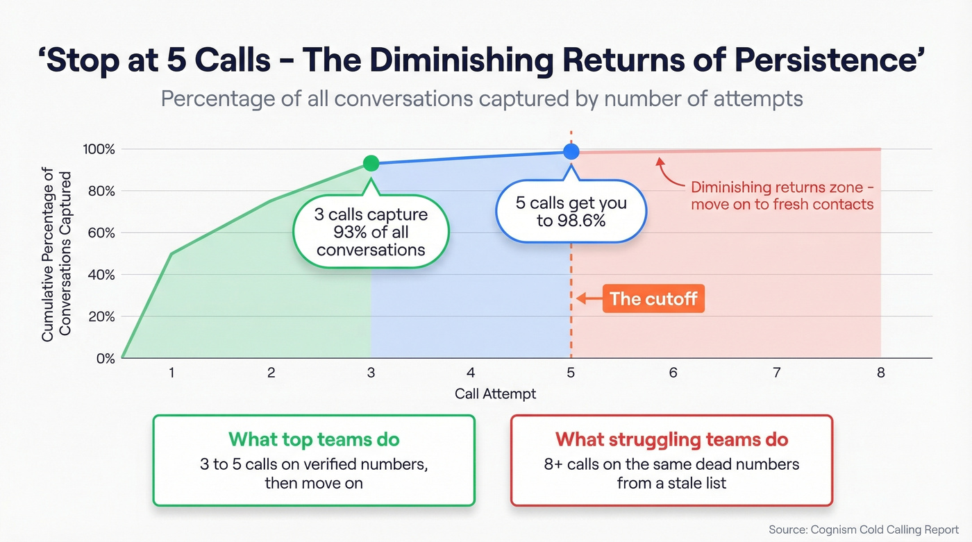 Diminishing returns of call attempts visualization