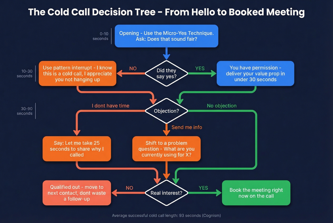 Cold call script flow from opener to outcome