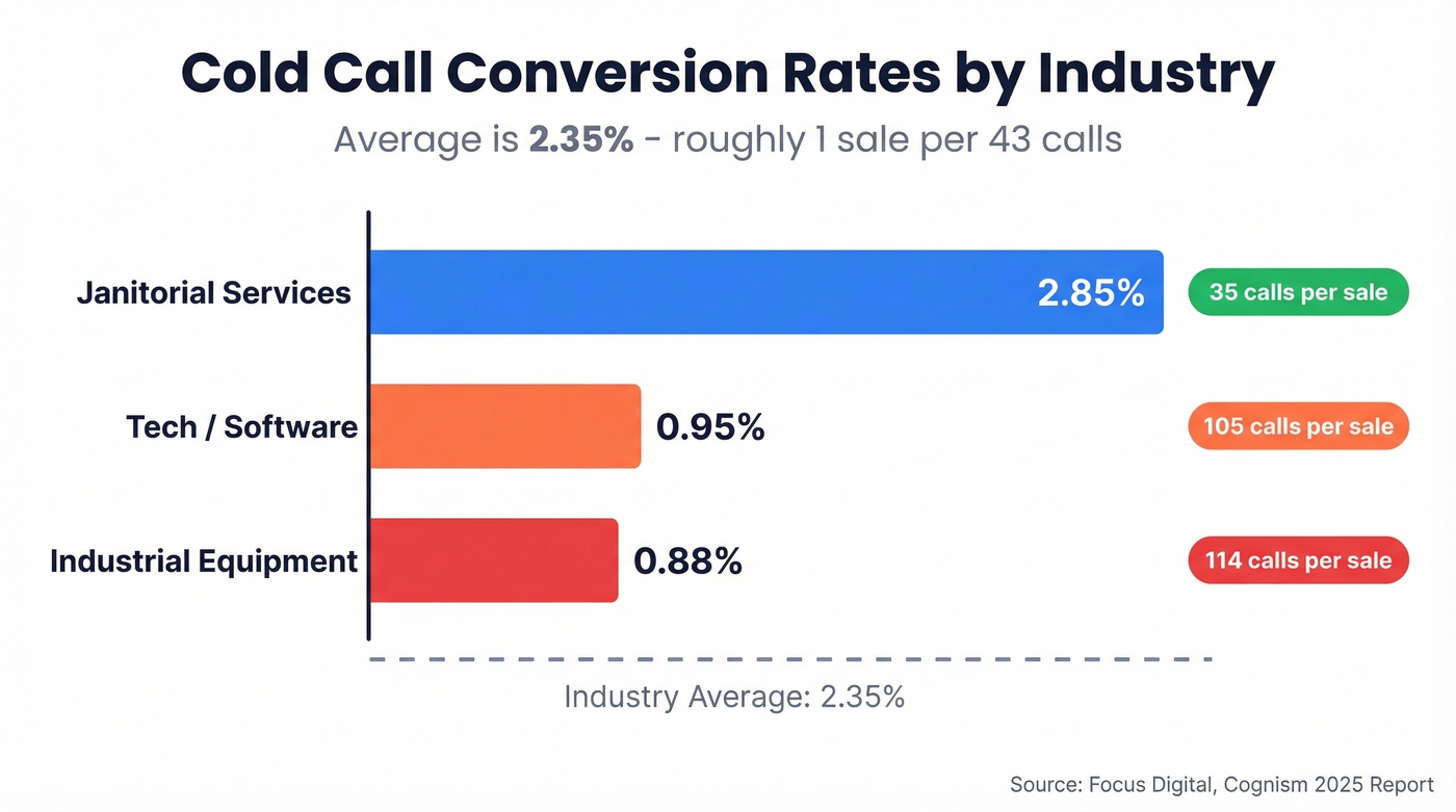Cold call conversion rates by industry comparison chart