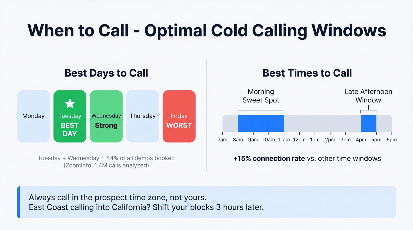 Best days and times to cold call prospects
