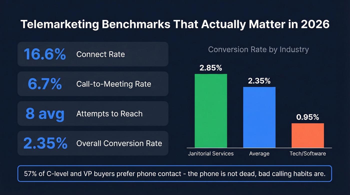 Telemarketing benchmark metrics with industry conversion rates