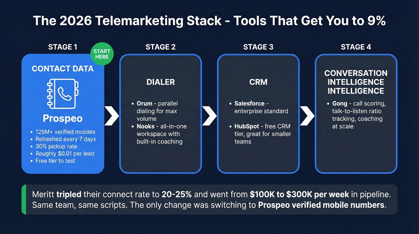 Recommended telemarketing tech stack with tool categories