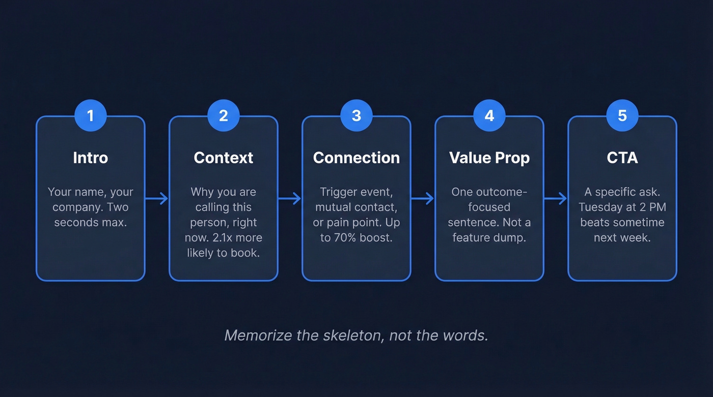 Five-step cold call anatomy flow chart