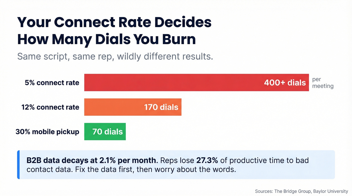 Connect rate impact on dials per meeting