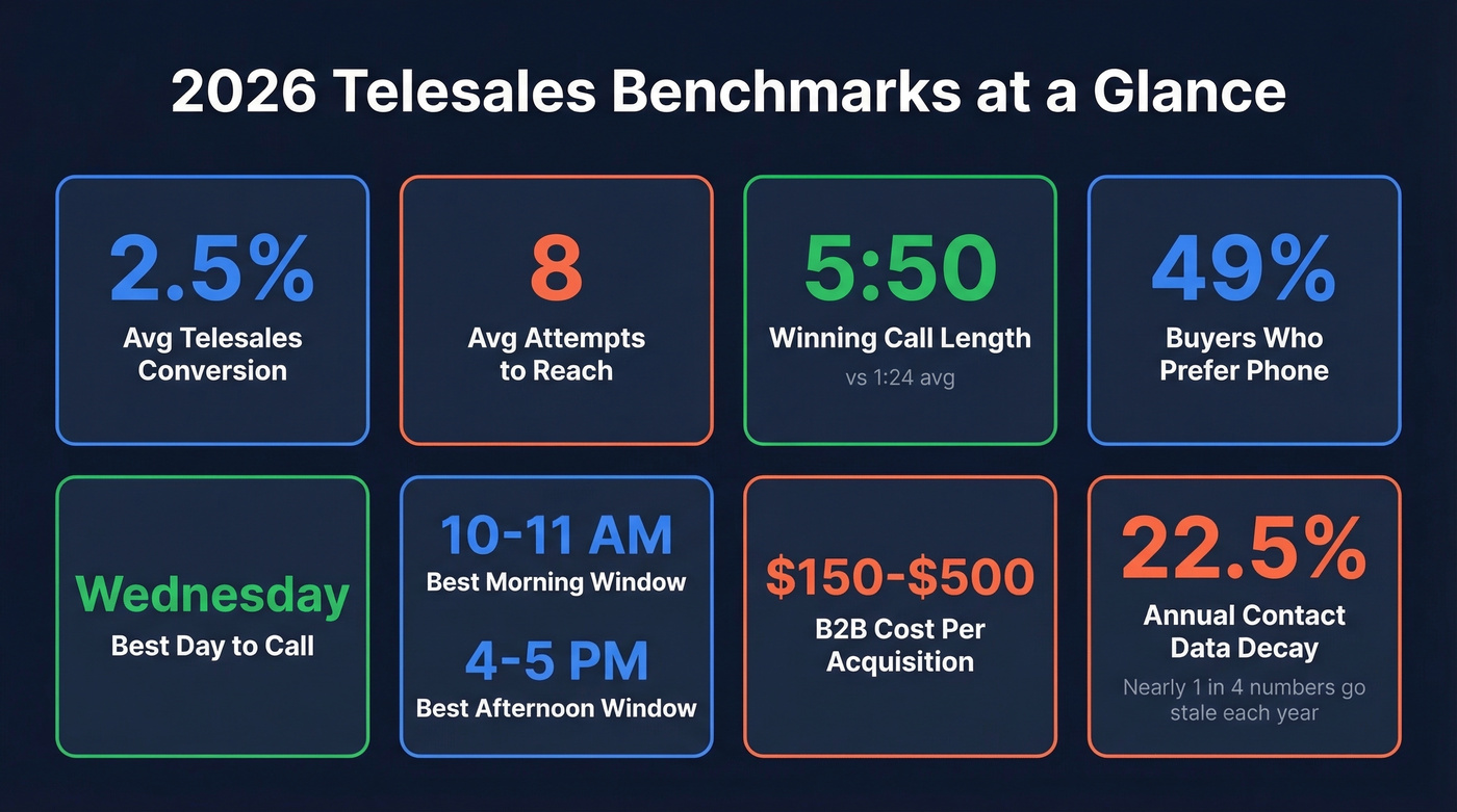 Key telesales benchmarks and stats for 2026