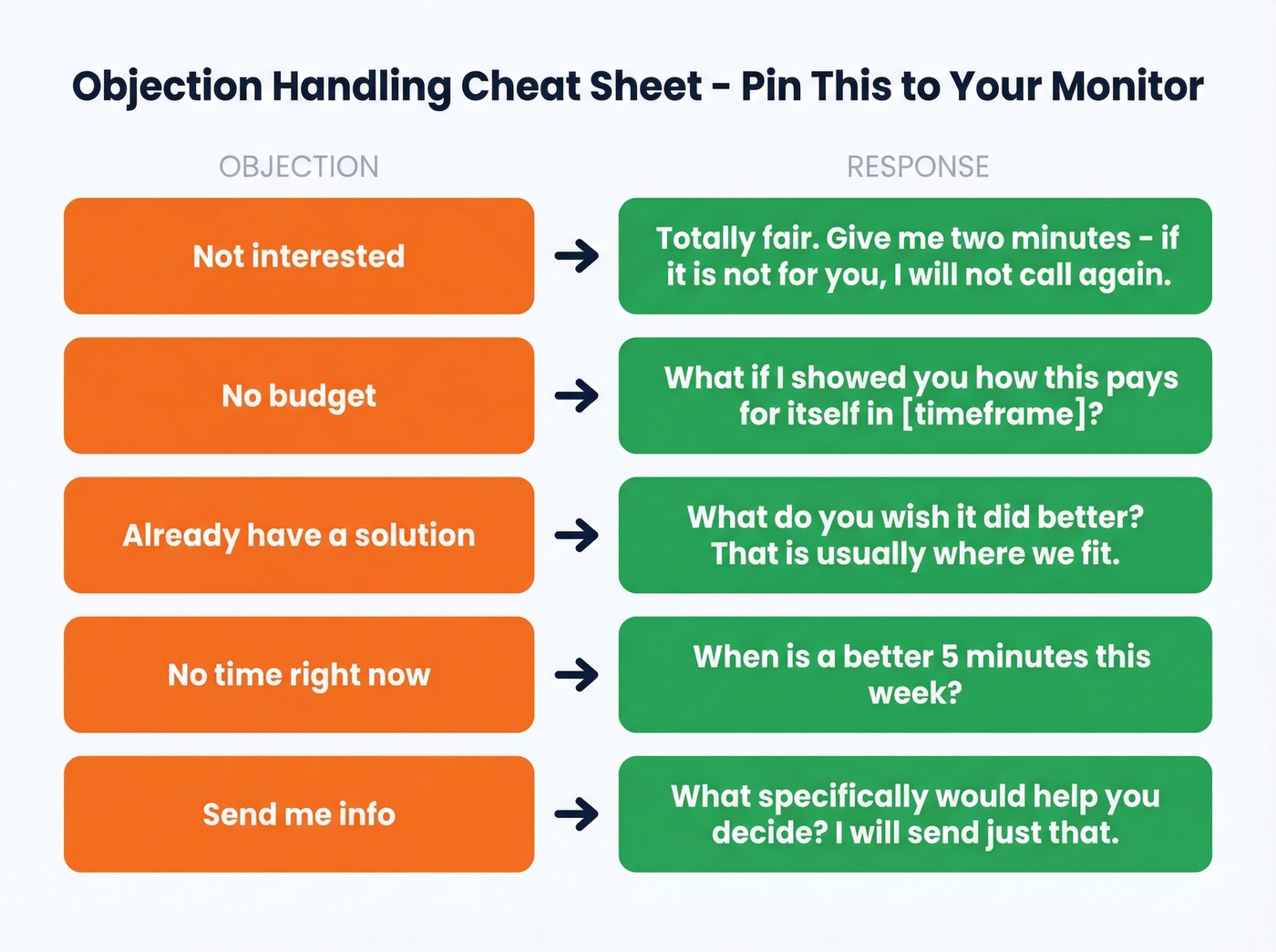 Visual objection handling cheat sheet with responses