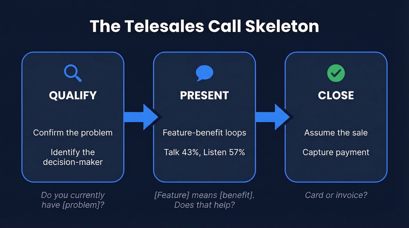 Three-step telesales framework: Qualify, Present, Close