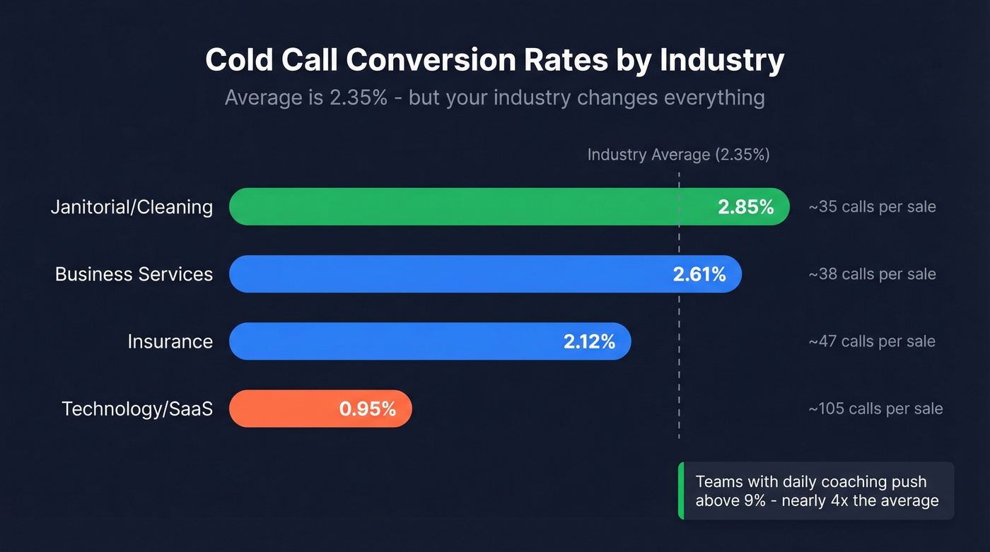 Cold call conversion rates by industry with calls per sale