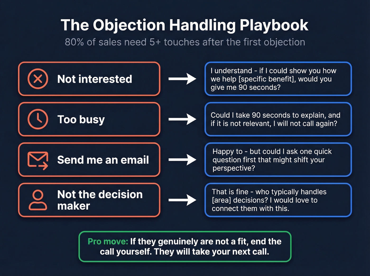 Objection handling framework with responses and tactics