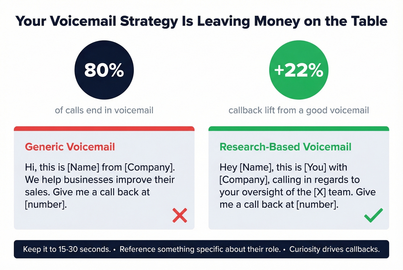 Voicemail stats and best practice script comparison