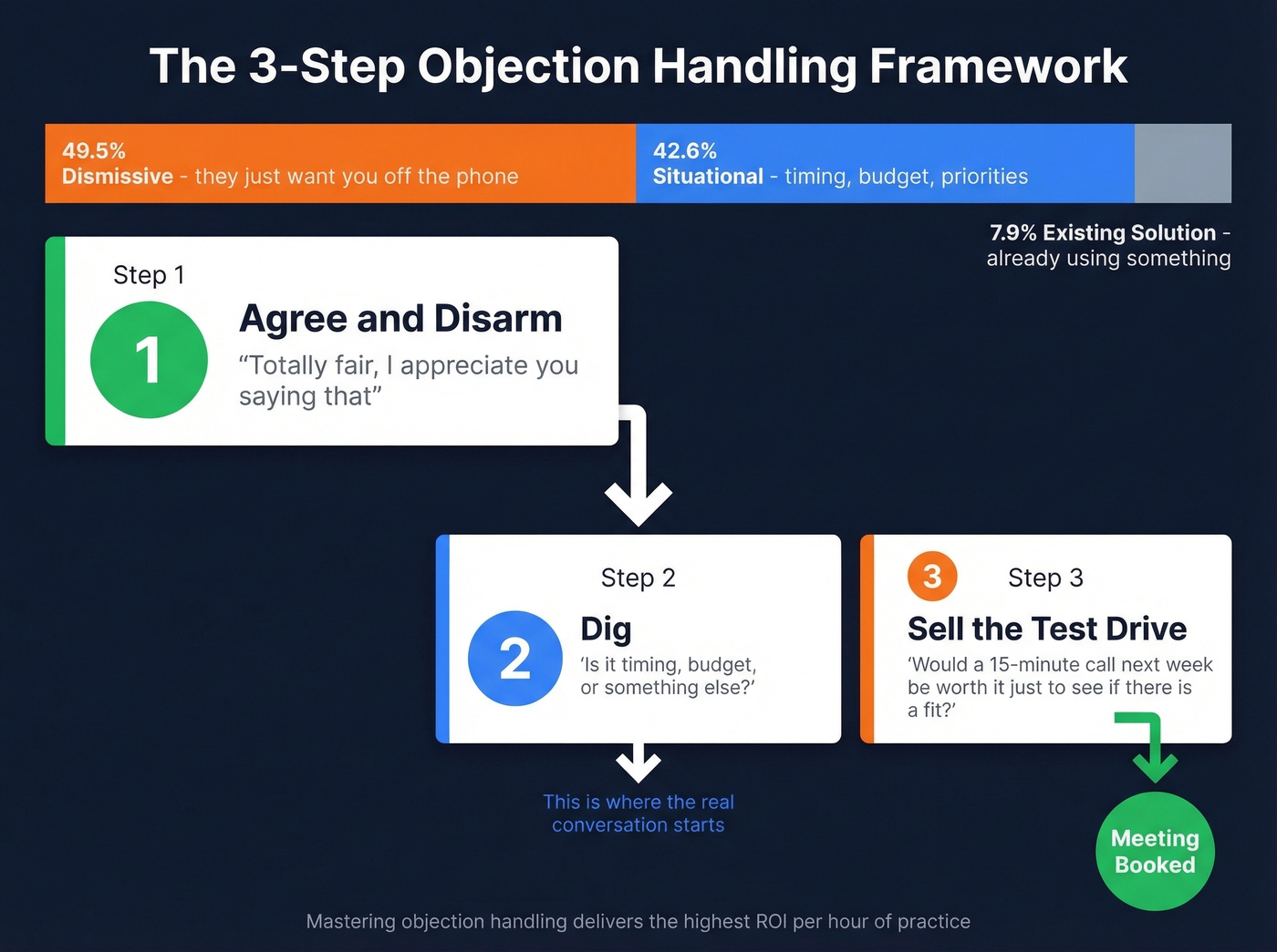 Three-step objection handling framework for telesales reps