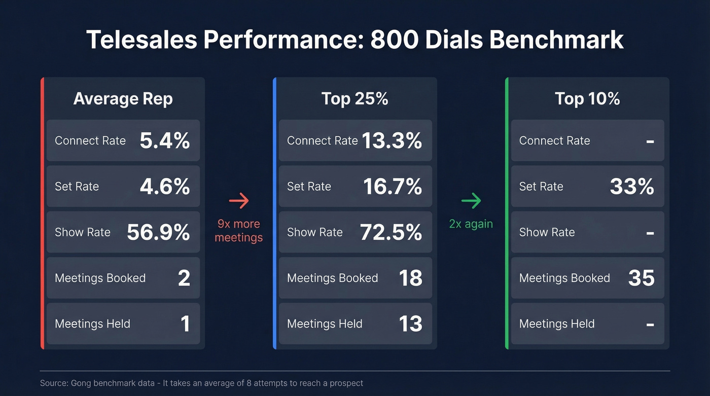 Telesales performance benchmarks across 800 dials comparison
