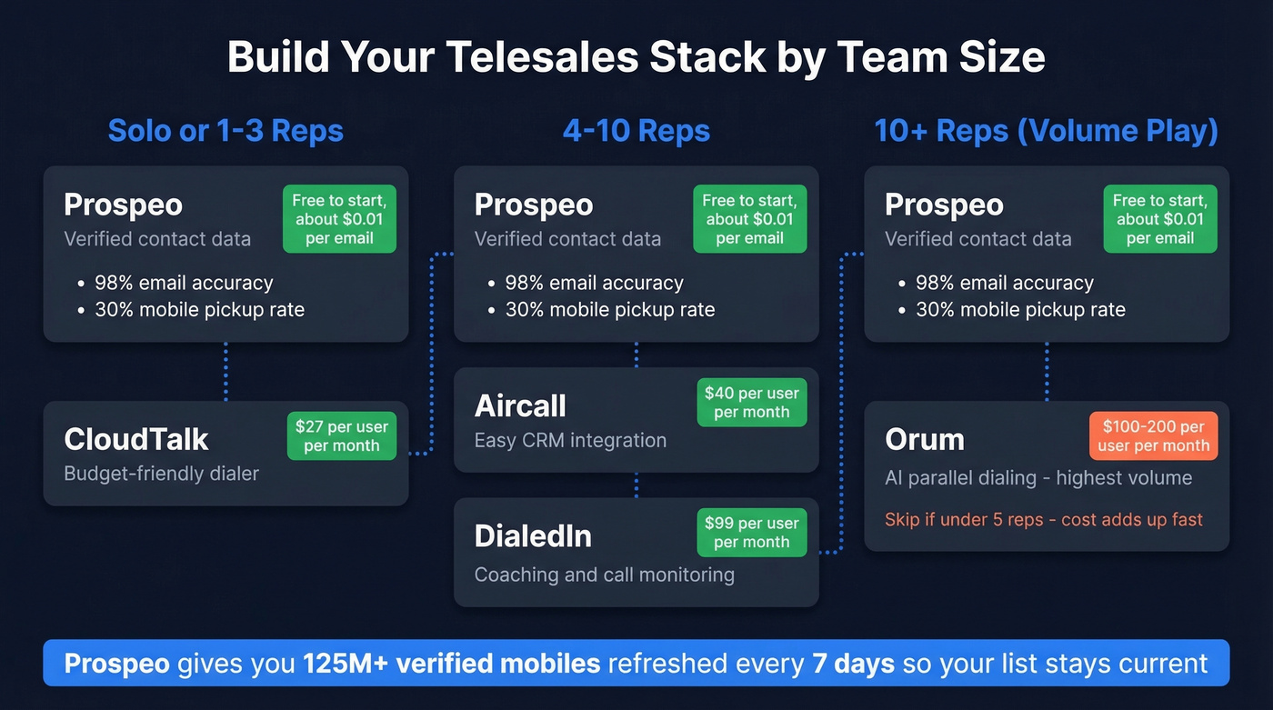 Telesales tool stack architecture by team size