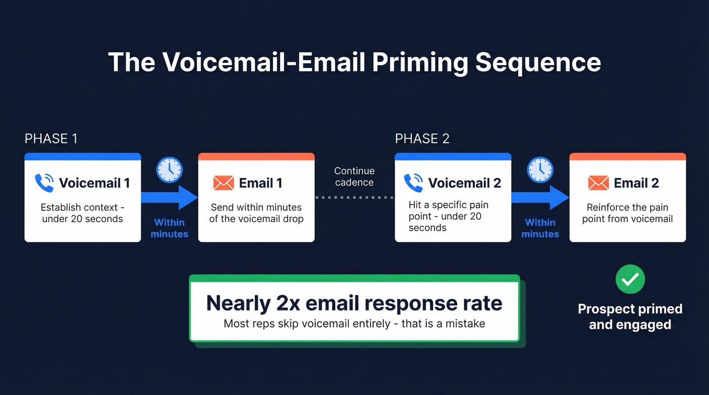 Voicemail-to-email priming sequence workflow diagram